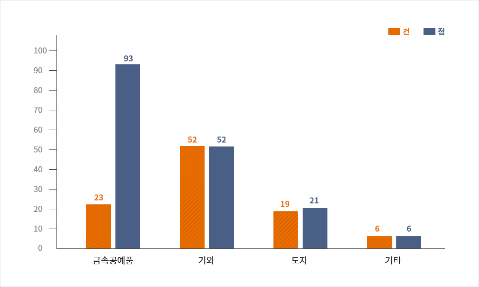 흥덕사 출토품의 재질별 수량, 건(주황색 빗금), 점(밝은 남색) : 금속공예품은 23건 93건, 기와는 52건 52점, 도자는 19건 21점, 기타 6건 6점