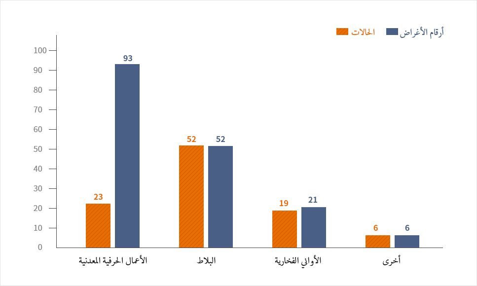 أرقام الأصناف التي تم العثور عليها أثناء عمليات الحفر في موقع معبد هيونغديوكسا حسب نوعية المواد المصنعة