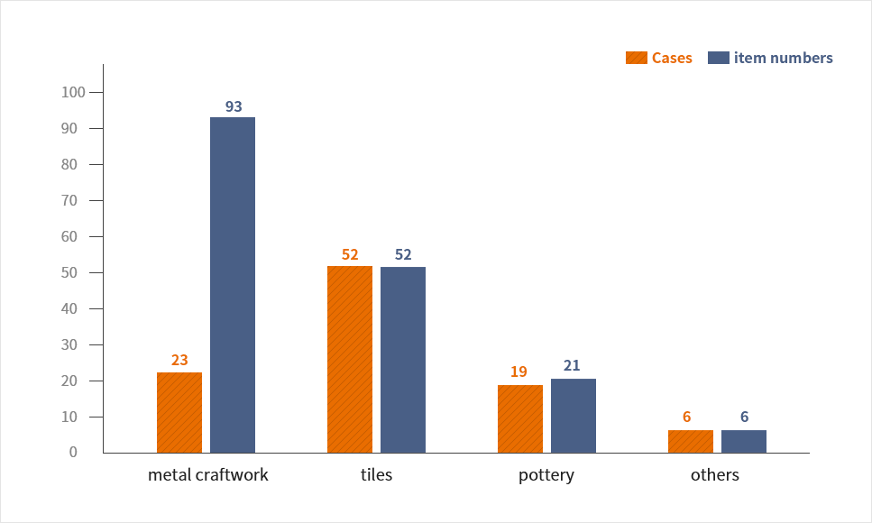 The number of articles excavated from the Heungdeoksa Temple Site by material