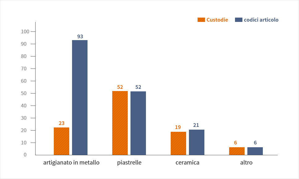 Il numero di oggetti rinvenuti dal sito del Tempio di Heungdeoksa in base al materiale, Custodie, codici articolo : artigianato in metallo  23Custodie 93Custodie, piastrelle 52Custodie 52codici articolo , ceramica 19Custodie 21codici articolo , altro 6Custodie 6codici articolo 