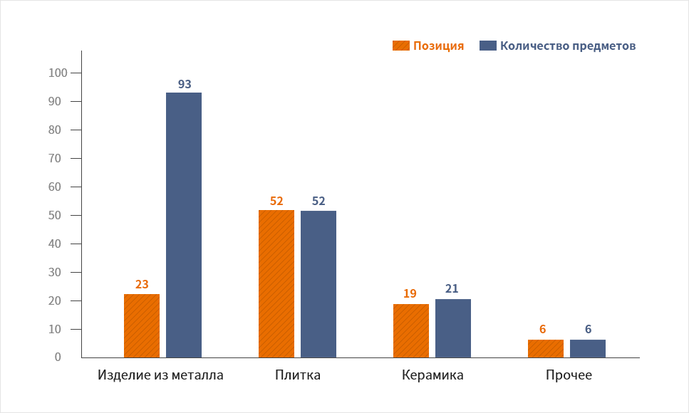 Количество предметов, обнаруженных на территории храма Хындокса, распределение по материалам